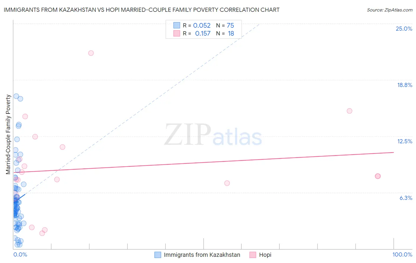 Immigrants from Kazakhstan vs Hopi Married-Couple Family Poverty