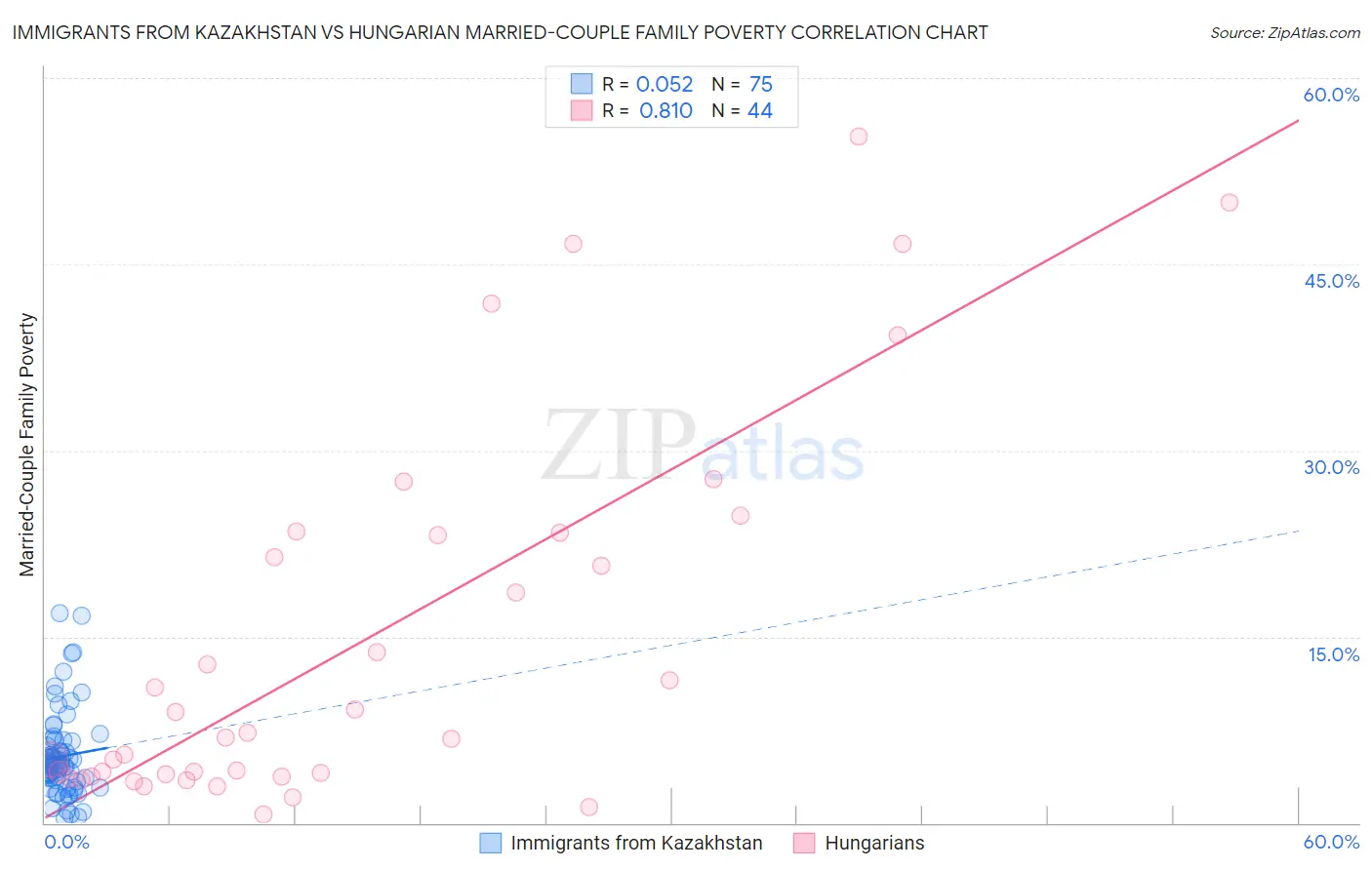 Immigrants from Kazakhstan vs Hungarian Married-Couple Family Poverty