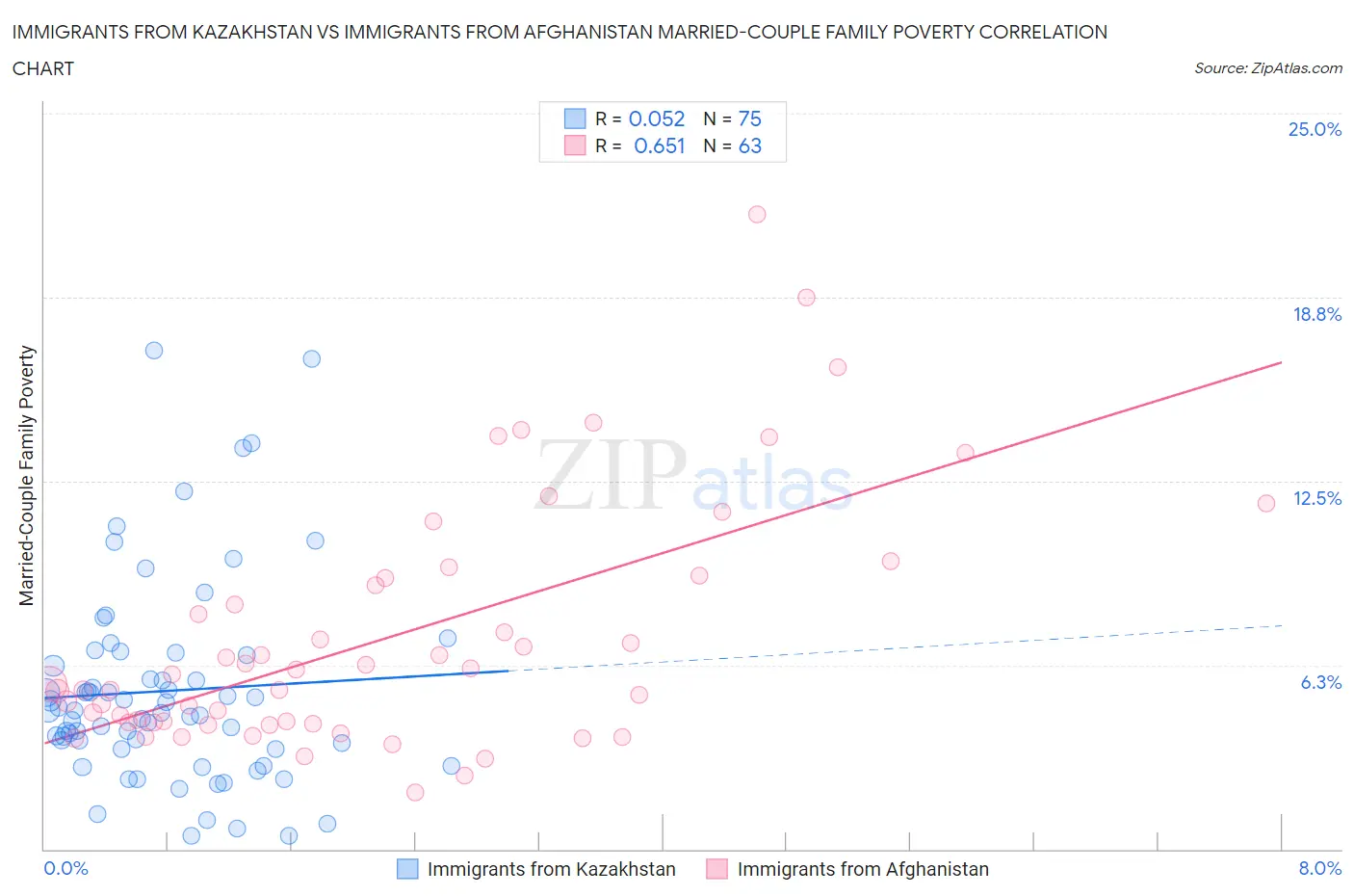 Immigrants from Kazakhstan vs Immigrants from Afghanistan Married-Couple Family Poverty