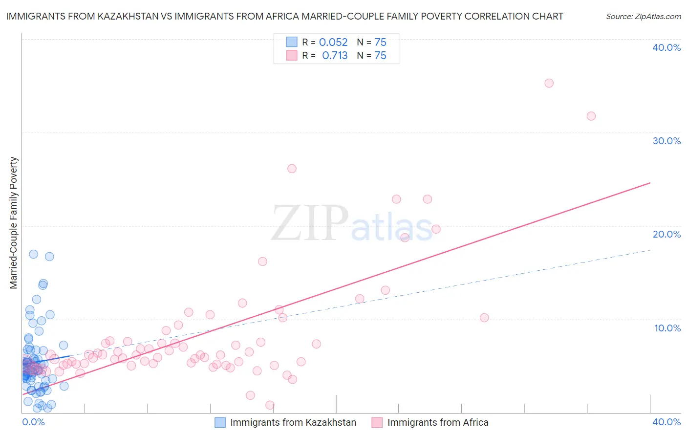 Immigrants from Kazakhstan vs Immigrants from Africa Married-Couple Family Poverty