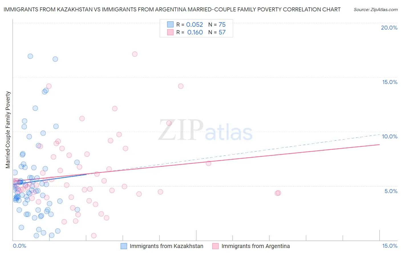 Immigrants from Kazakhstan vs Immigrants from Argentina Married-Couple Family Poverty