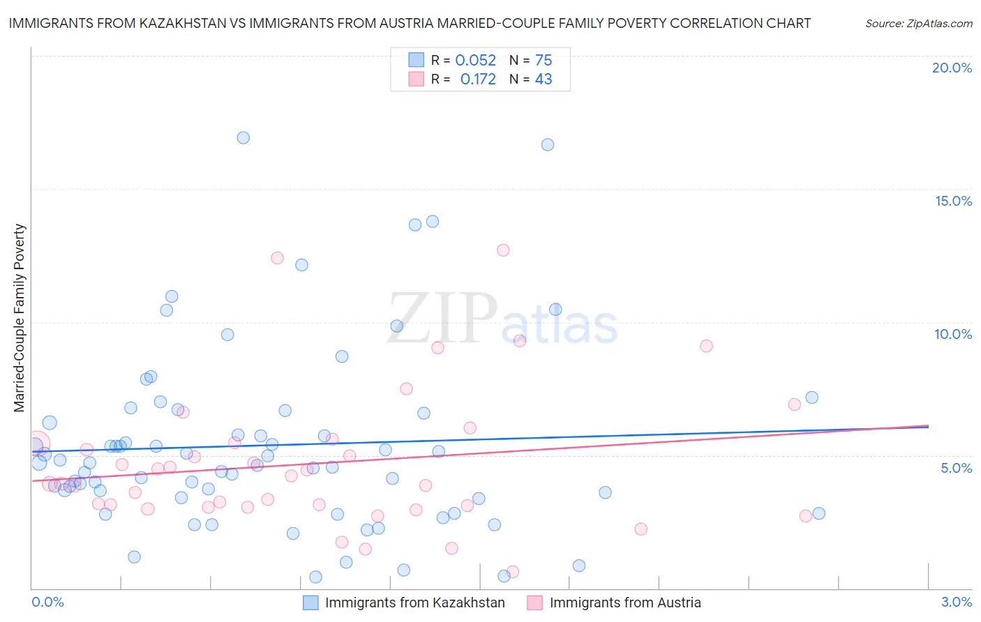 Immigrants from Kazakhstan vs Immigrants from Austria Married-Couple Family Poverty