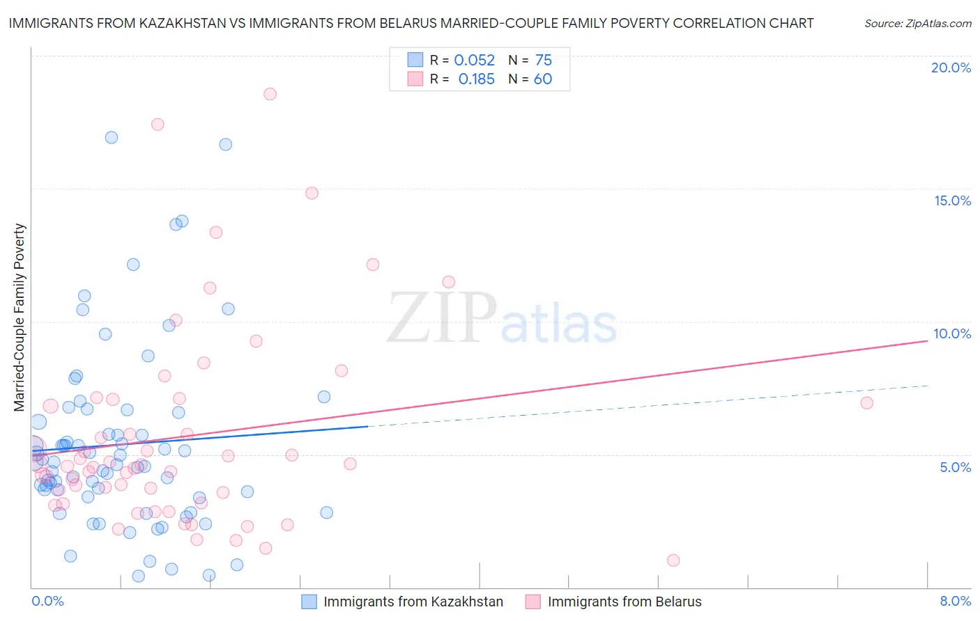 Immigrants from Kazakhstan vs Immigrants from Belarus Married-Couple Family Poverty