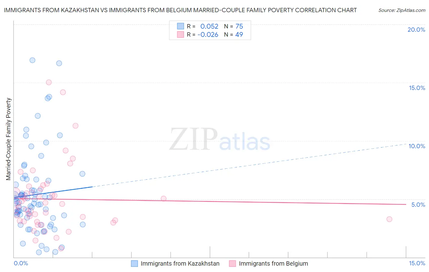 Immigrants from Kazakhstan vs Immigrants from Belgium Married-Couple Family Poverty