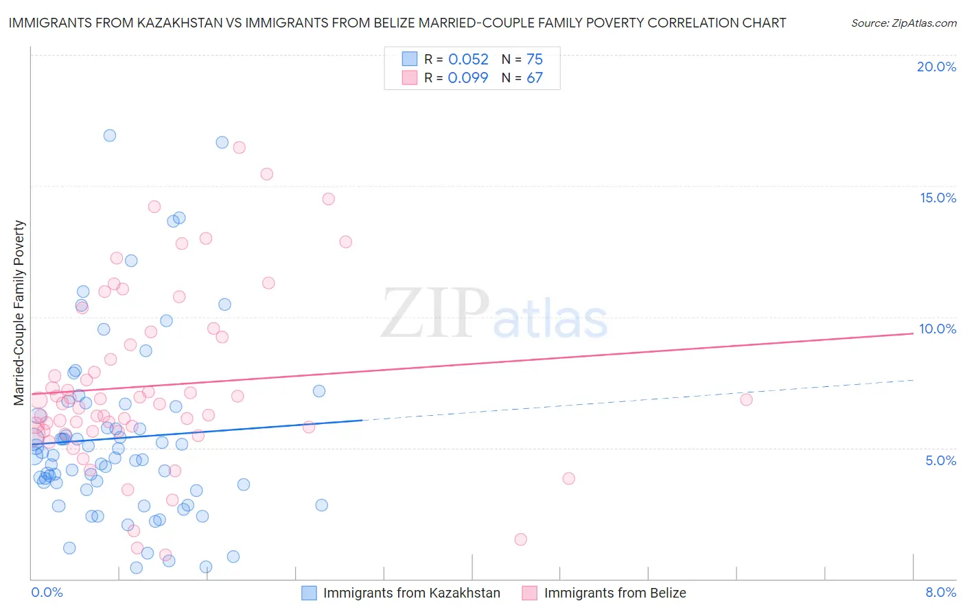 Immigrants from Kazakhstan vs Immigrants from Belize Married-Couple Family Poverty