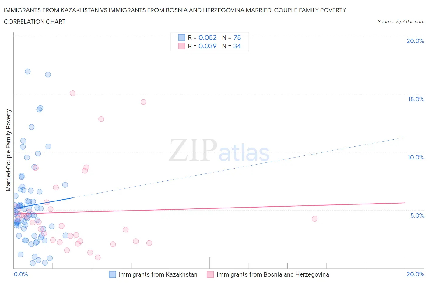 Immigrants from Kazakhstan vs Immigrants from Bosnia and Herzegovina Married-Couple Family Poverty