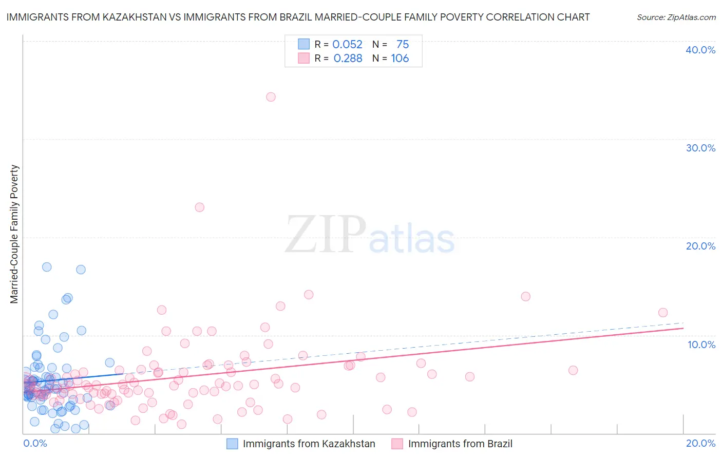 Immigrants from Kazakhstan vs Immigrants from Brazil Married-Couple Family Poverty