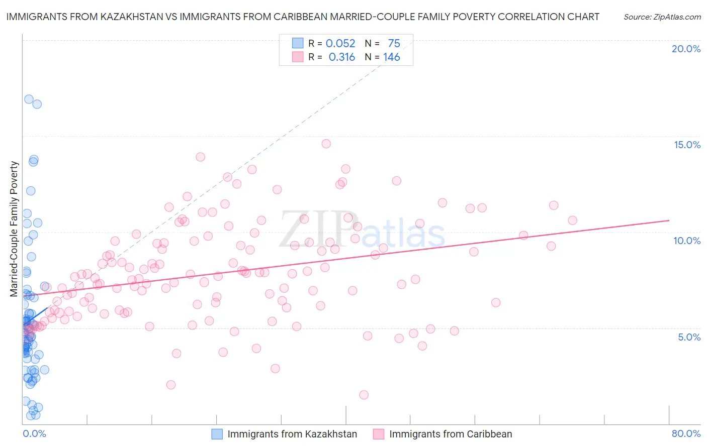 Immigrants from Kazakhstan vs Immigrants from Caribbean Married-Couple Family Poverty