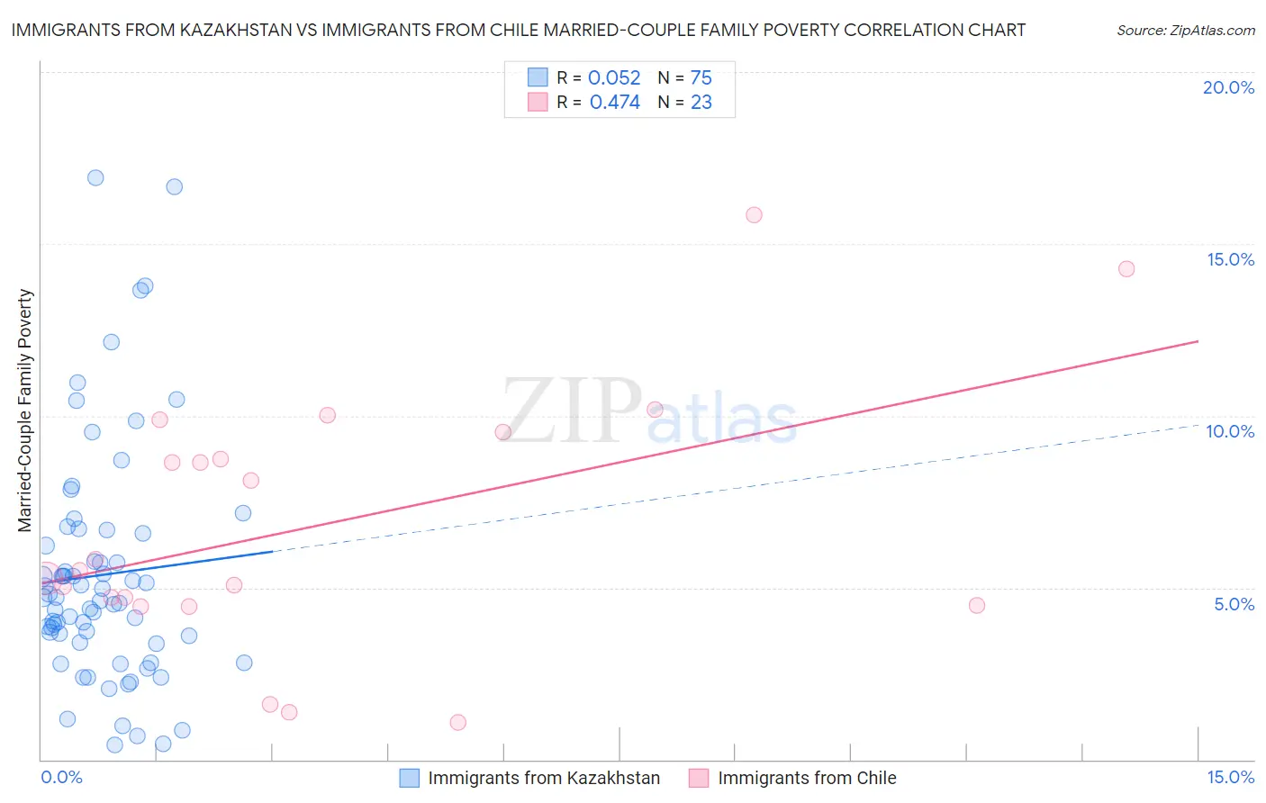 Immigrants from Kazakhstan vs Immigrants from Chile Married-Couple Family Poverty