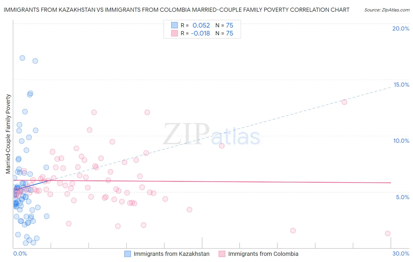 Immigrants from Kazakhstan vs Immigrants from Colombia Married-Couple Family Poverty