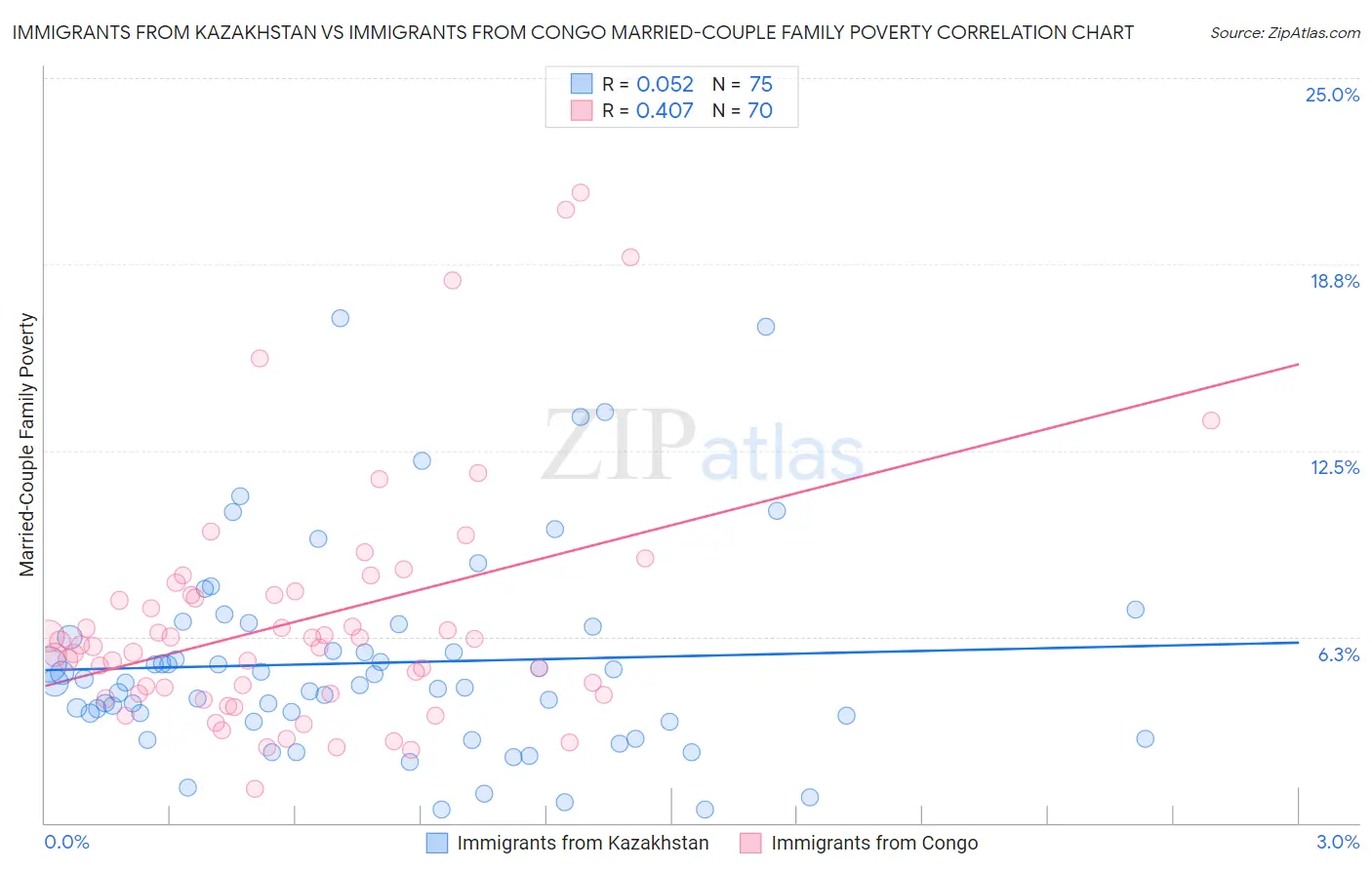Immigrants from Kazakhstan vs Immigrants from Congo Married-Couple Family Poverty