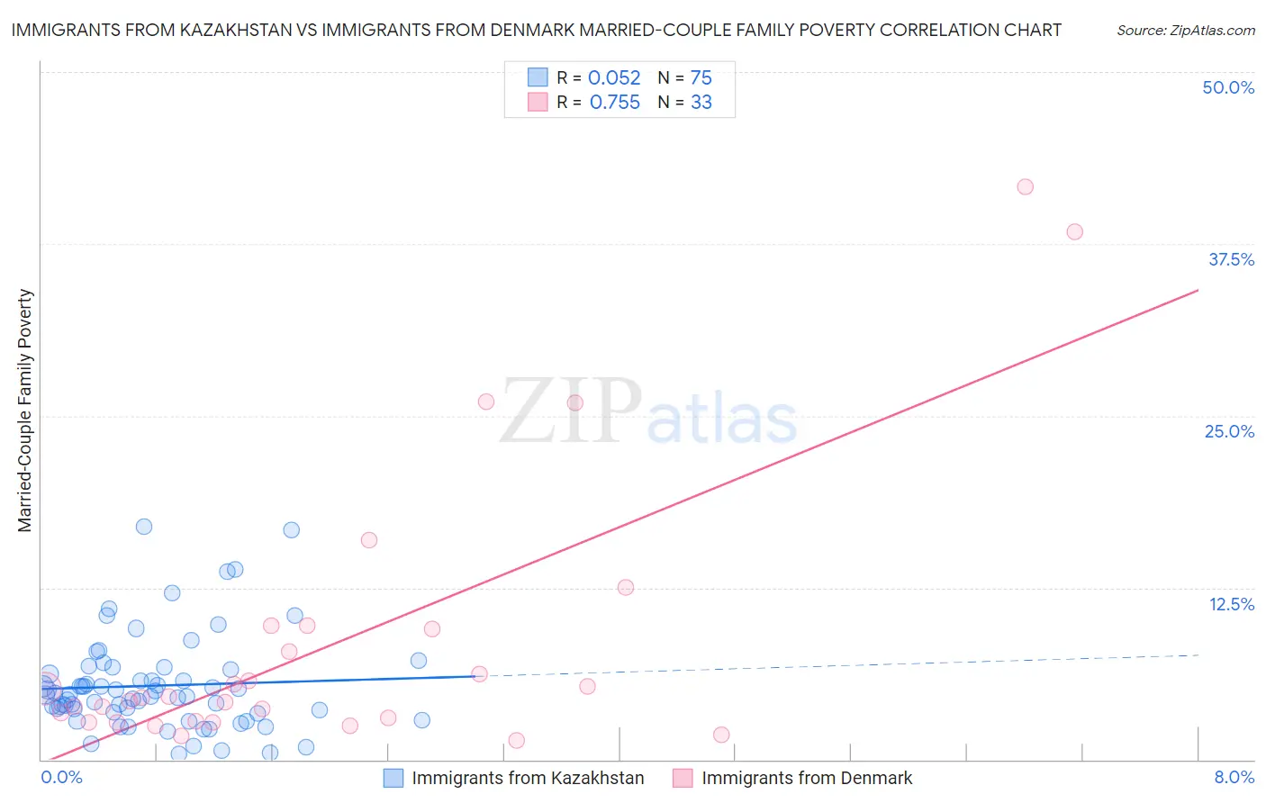 Immigrants from Kazakhstan vs Immigrants from Denmark Married-Couple Family Poverty