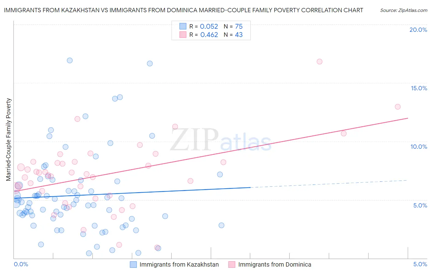 Immigrants from Kazakhstan vs Immigrants from Dominica Married-Couple Family Poverty