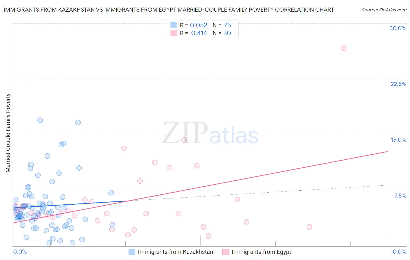 Immigrants from Kazakhstan vs Immigrants from Egypt Married-Couple Family Poverty