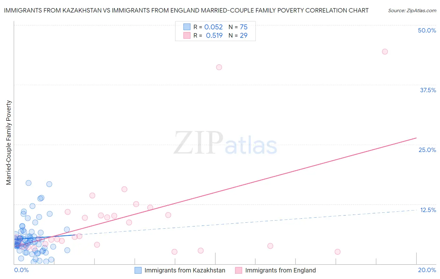 Immigrants from Kazakhstan vs Immigrants from England Married-Couple Family Poverty