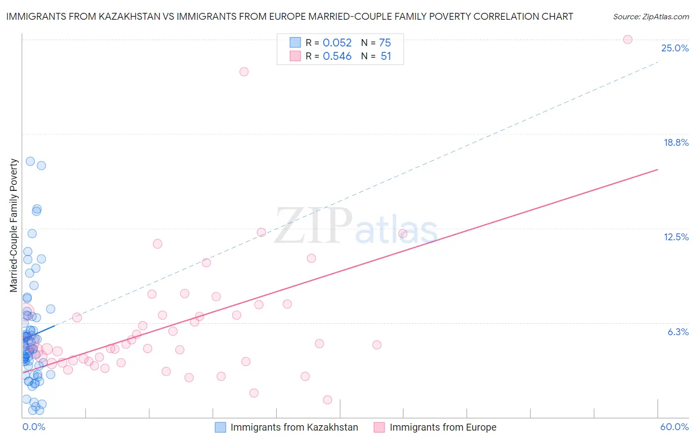 Immigrants from Kazakhstan vs Immigrants from Europe Married-Couple Family Poverty