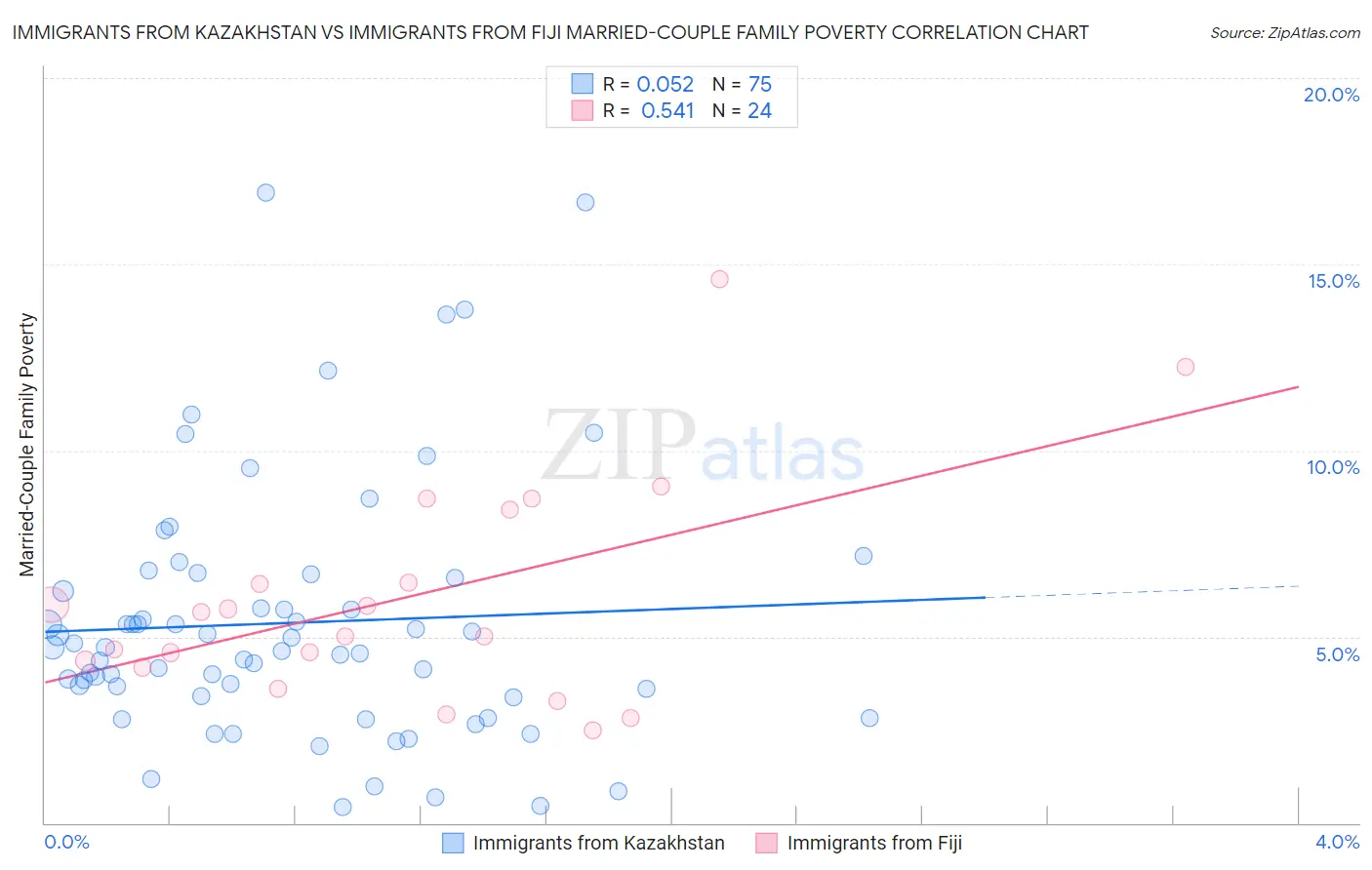 Immigrants from Kazakhstan vs Immigrants from Fiji Married-Couple Family Poverty