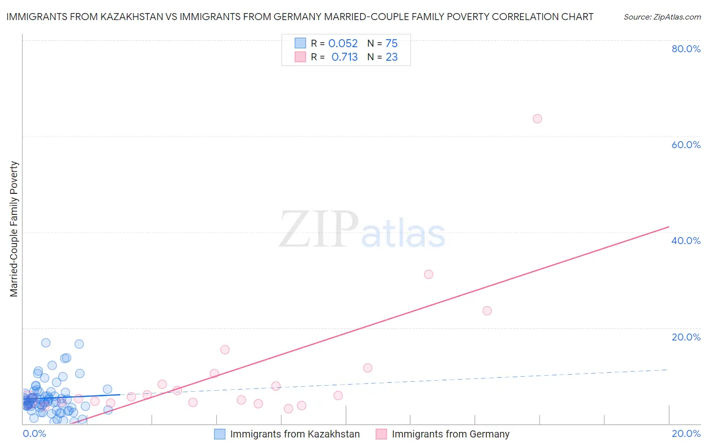 Immigrants from Kazakhstan vs Immigrants from Germany Married-Couple Family Poverty