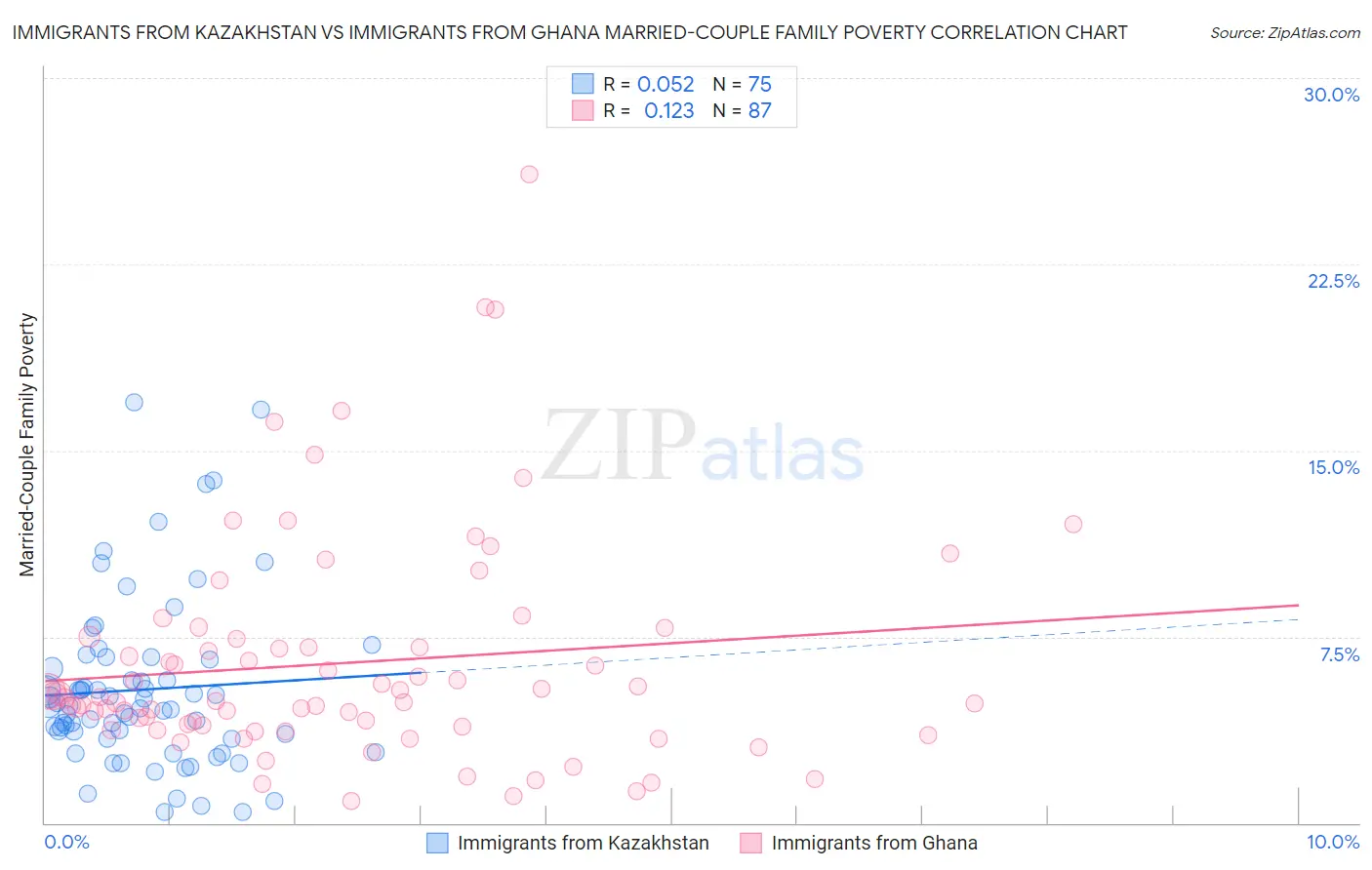 Immigrants from Kazakhstan vs Immigrants from Ghana Married-Couple Family Poverty