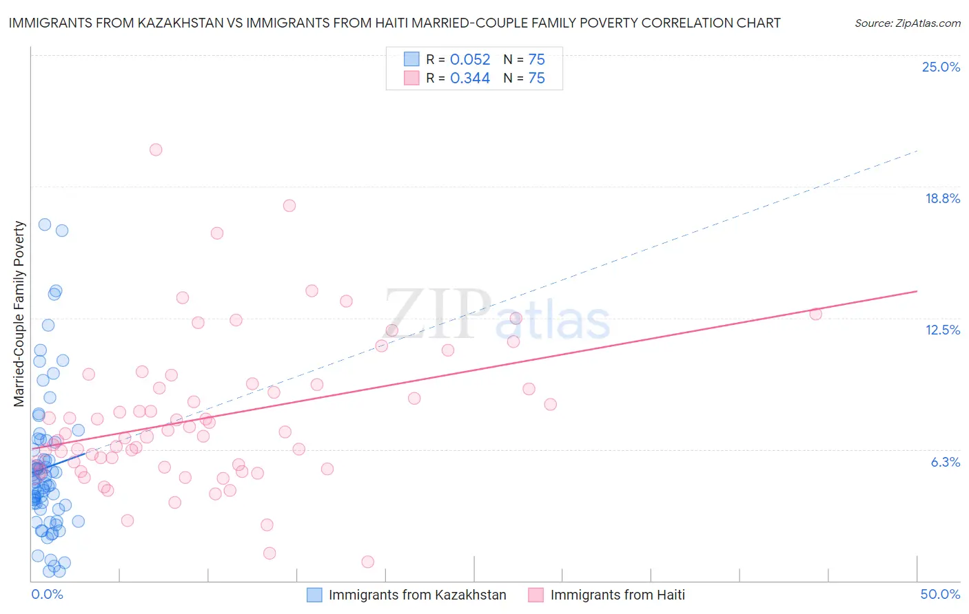 Immigrants from Kazakhstan vs Immigrants from Haiti Married-Couple Family Poverty
