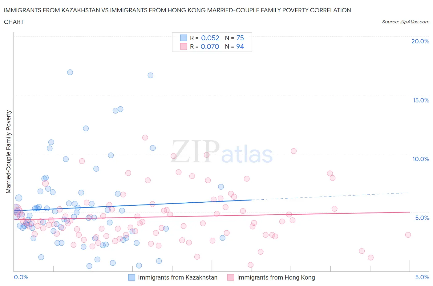 Immigrants from Kazakhstan vs Immigrants from Hong Kong Married-Couple Family Poverty
