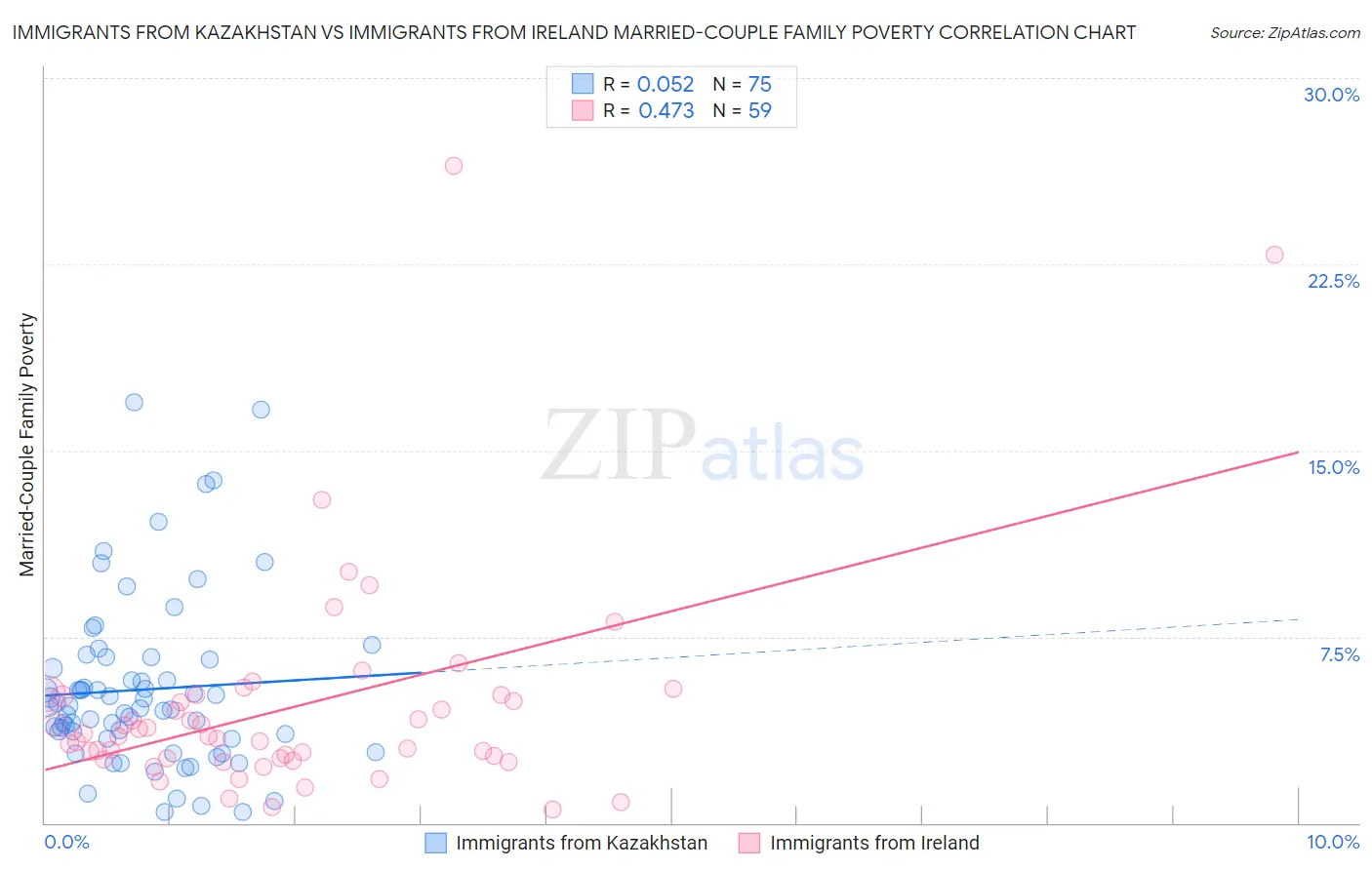 Immigrants from Kazakhstan vs Immigrants from Ireland Married-Couple Family Poverty