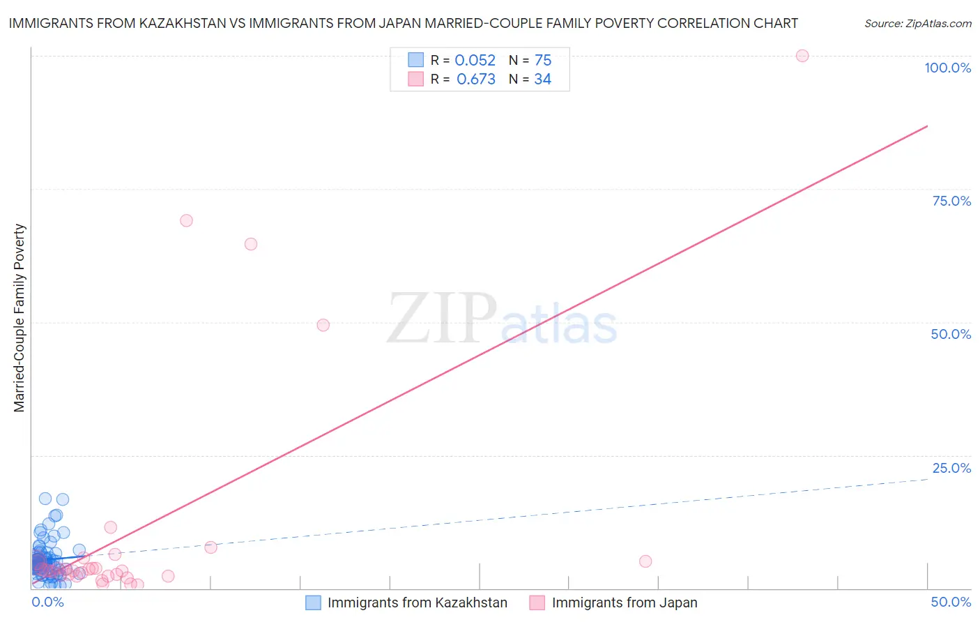 Immigrants from Kazakhstan vs Immigrants from Japan Married-Couple Family Poverty