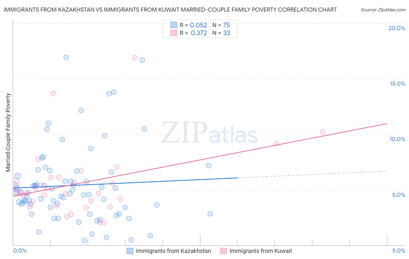 Immigrants from Kazakhstan vs Immigrants from Kuwait Married-Couple Family Poverty