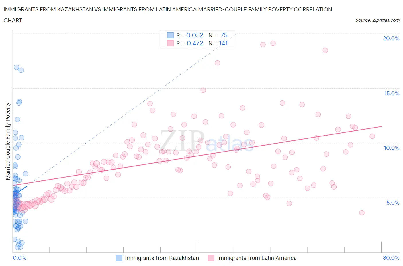 Immigrants from Kazakhstan vs Immigrants from Latin America Married-Couple Family Poverty