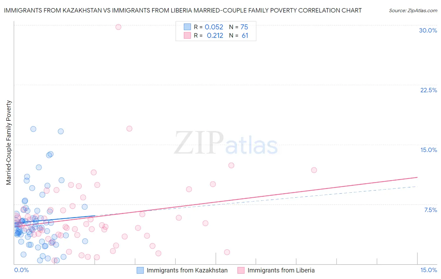 Immigrants from Kazakhstan vs Immigrants from Liberia Married-Couple Family Poverty