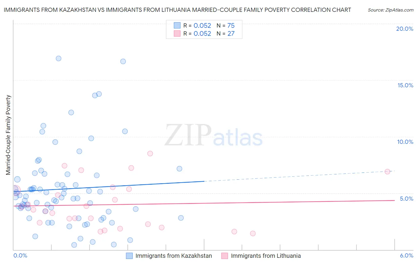 Immigrants from Kazakhstan vs Immigrants from Lithuania Married-Couple Family Poverty