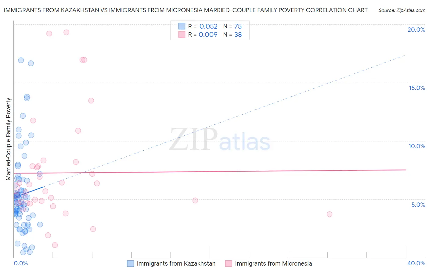Immigrants from Kazakhstan vs Immigrants from Micronesia Married-Couple Family Poverty