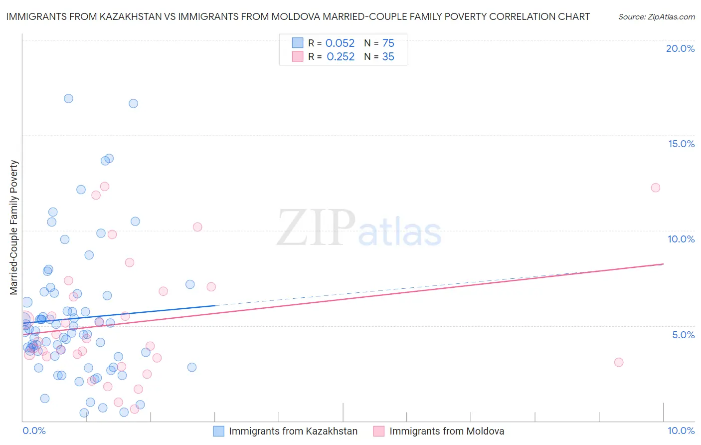 Immigrants from Kazakhstan vs Immigrants from Moldova Married-Couple Family Poverty