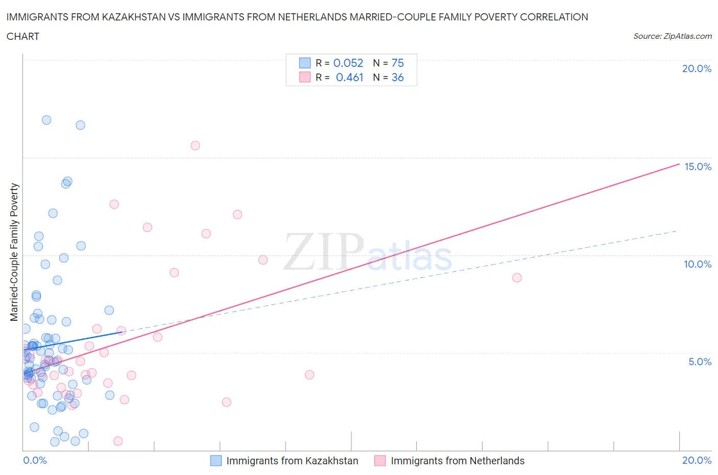 Immigrants from Kazakhstan vs Immigrants from Netherlands Married-Couple Family Poverty