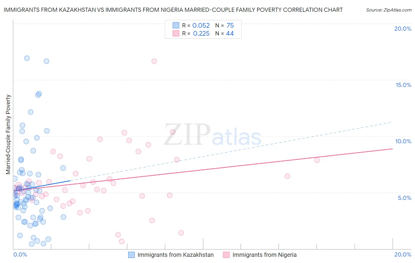 Immigrants from Kazakhstan vs Immigrants from Nigeria Married-Couple Family Poverty