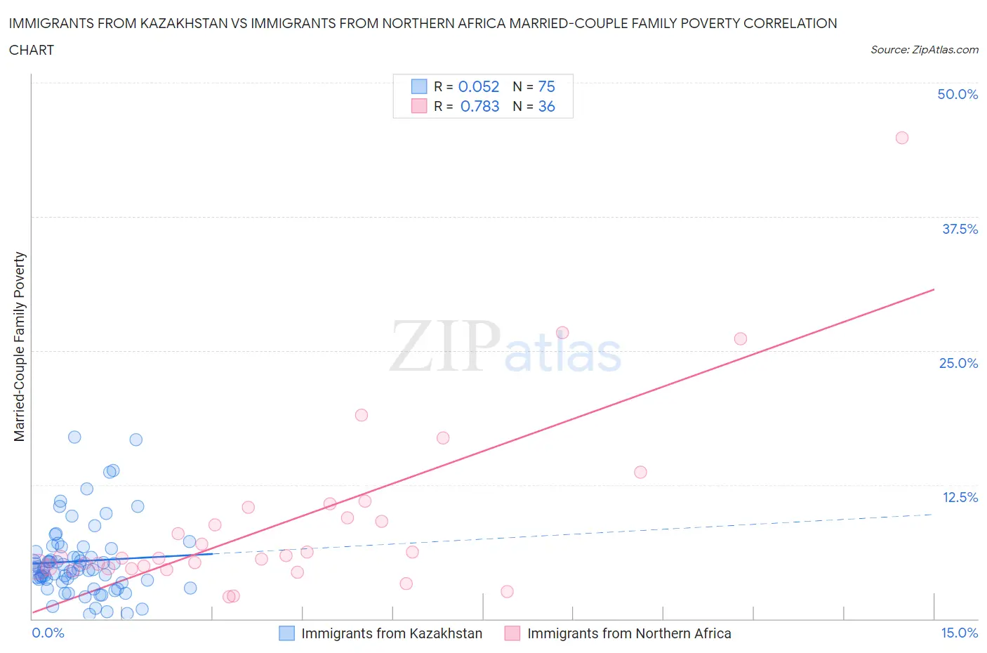 Immigrants from Kazakhstan vs Immigrants from Northern Africa Married-Couple Family Poverty