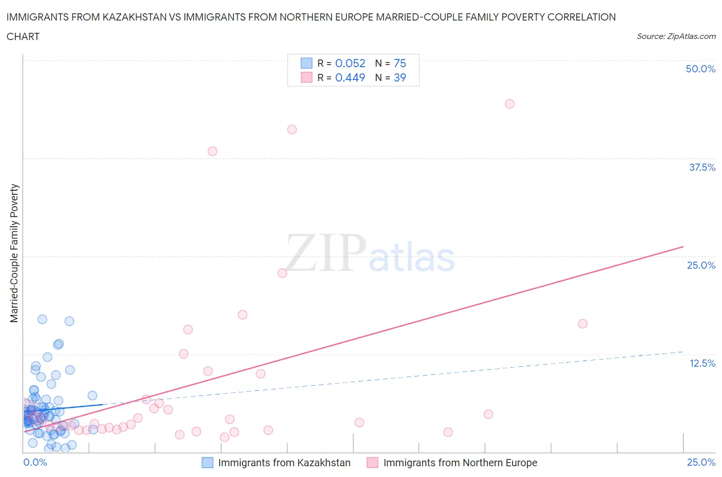Immigrants from Kazakhstan vs Immigrants from Northern Europe Married-Couple Family Poverty