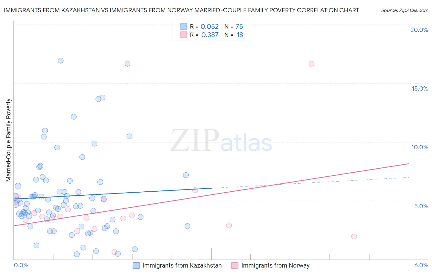 Immigrants from Kazakhstan vs Immigrants from Norway Married-Couple Family Poverty