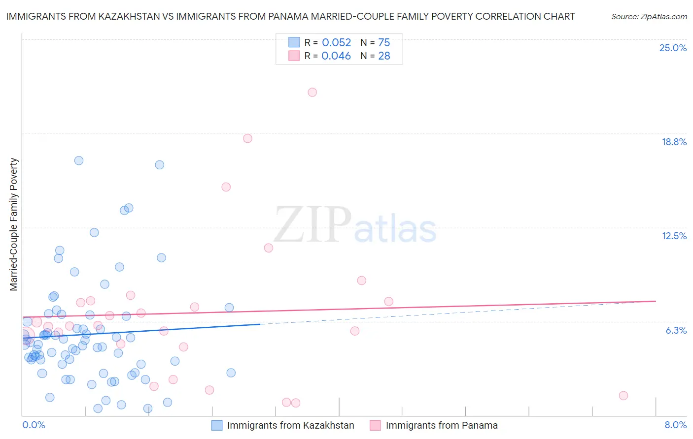 Immigrants from Kazakhstan vs Immigrants from Panama Married-Couple Family Poverty