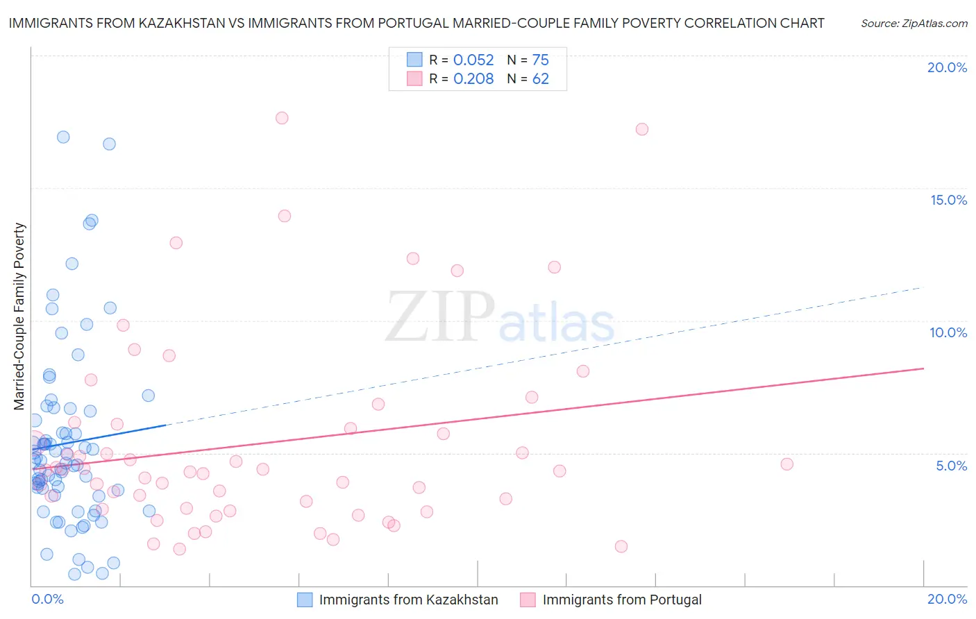 Immigrants from Kazakhstan vs Immigrants from Portugal Married-Couple Family Poverty