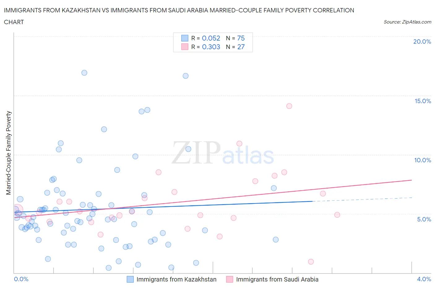 Immigrants from Kazakhstan vs Immigrants from Saudi Arabia Married-Couple Family Poverty