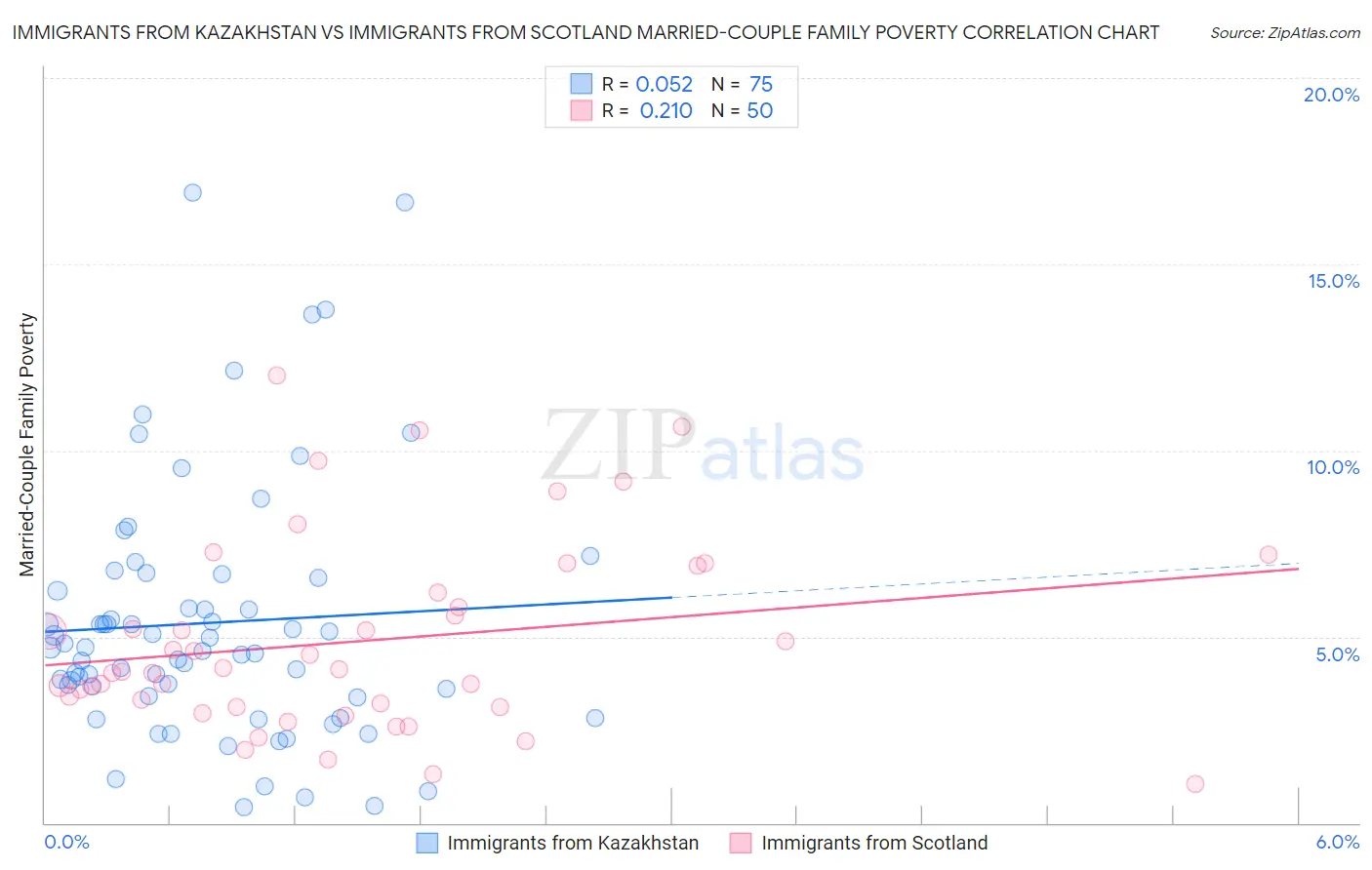 Immigrants from Kazakhstan vs Immigrants from Scotland Married-Couple Family Poverty