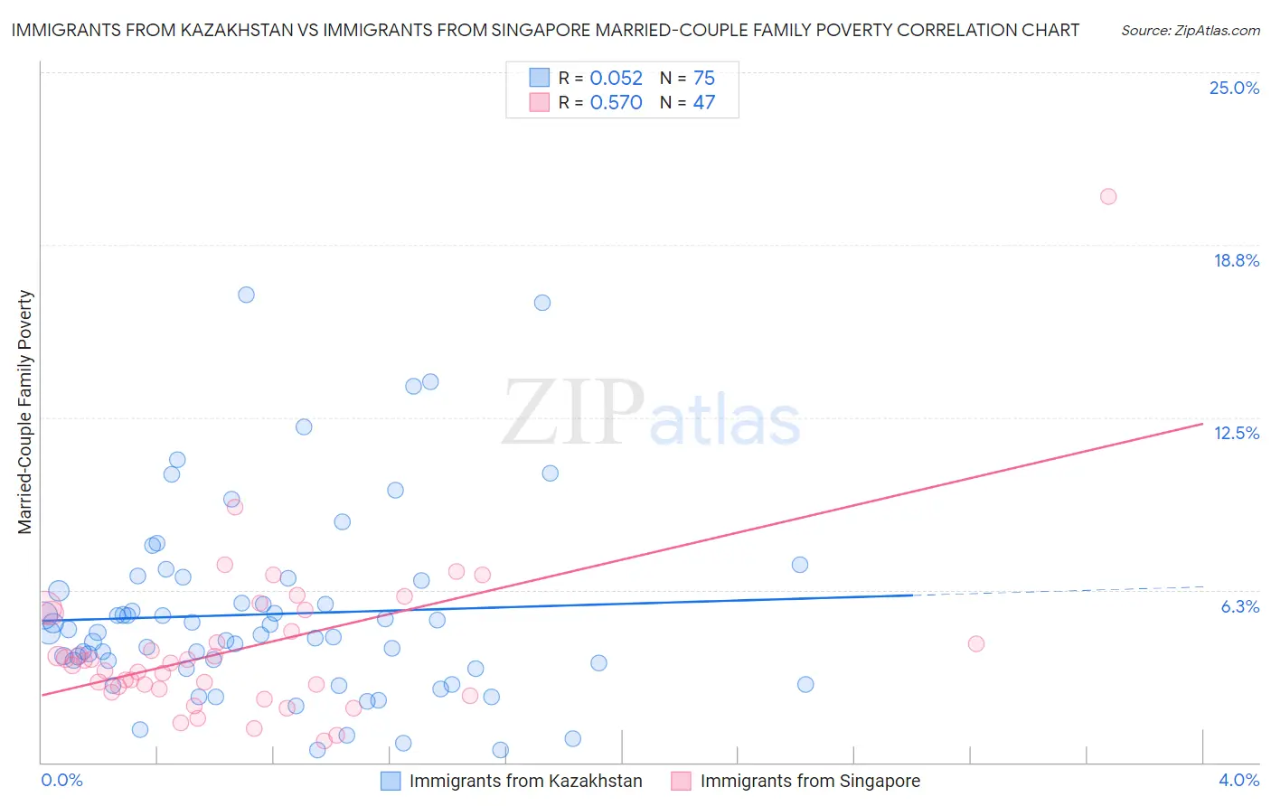 Immigrants from Kazakhstan vs Immigrants from Singapore Married-Couple Family Poverty