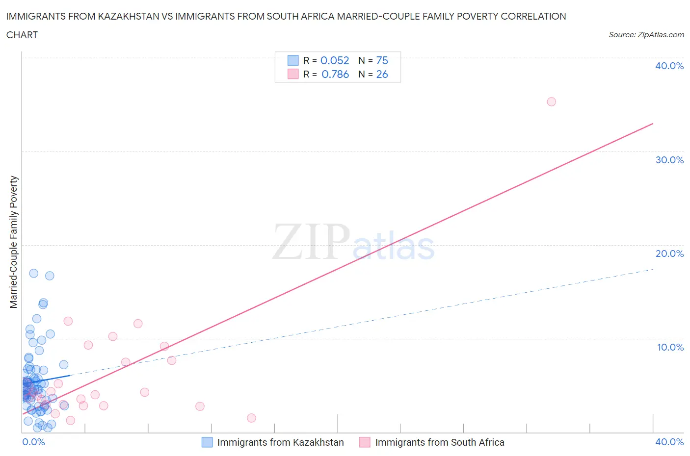 Immigrants from Kazakhstan vs Immigrants from South Africa Married-Couple Family Poverty