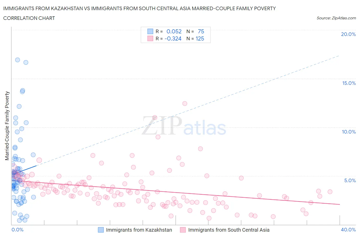 Immigrants from Kazakhstan vs Immigrants from South Central Asia Married-Couple Family Poverty