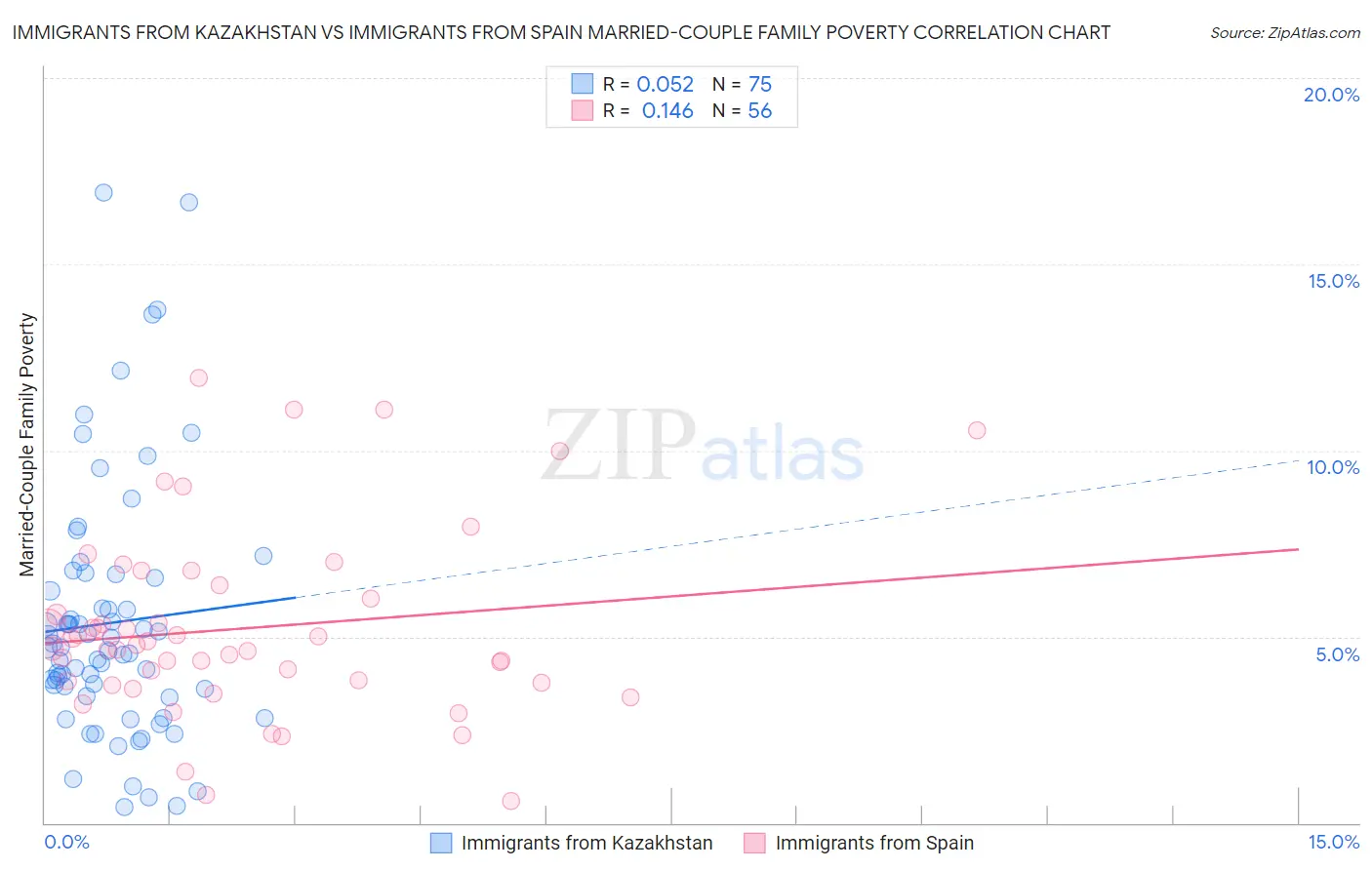 Immigrants from Kazakhstan vs Immigrants from Spain Married-Couple Family Poverty