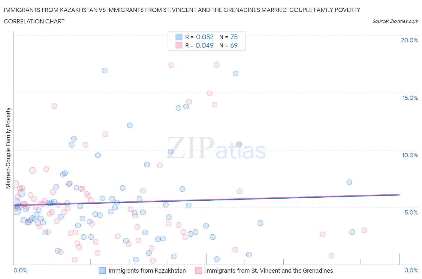 Immigrants from Kazakhstan vs Immigrants from St. Vincent and the Grenadines Married-Couple Family Poverty