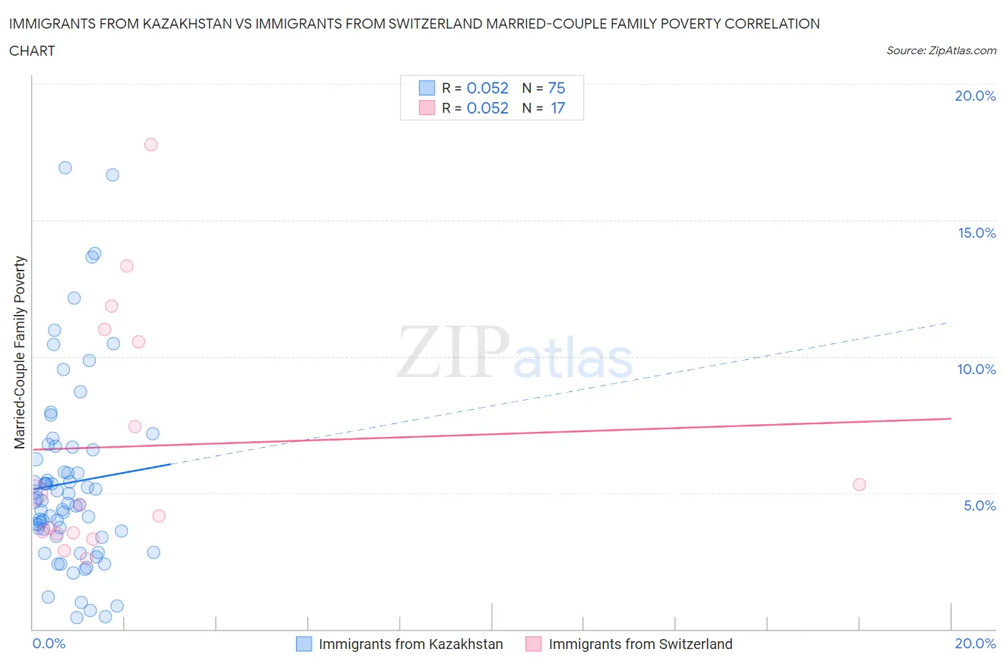 Immigrants from Kazakhstan vs Immigrants from Switzerland Married-Couple Family Poverty