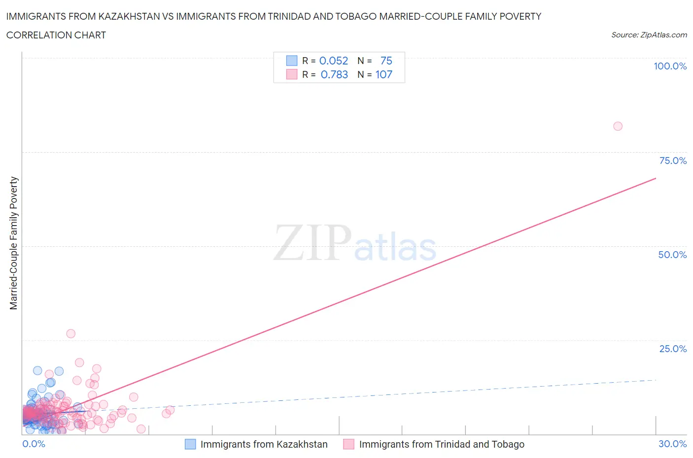 Immigrants from Kazakhstan vs Immigrants from Trinidad and Tobago Married-Couple Family Poverty