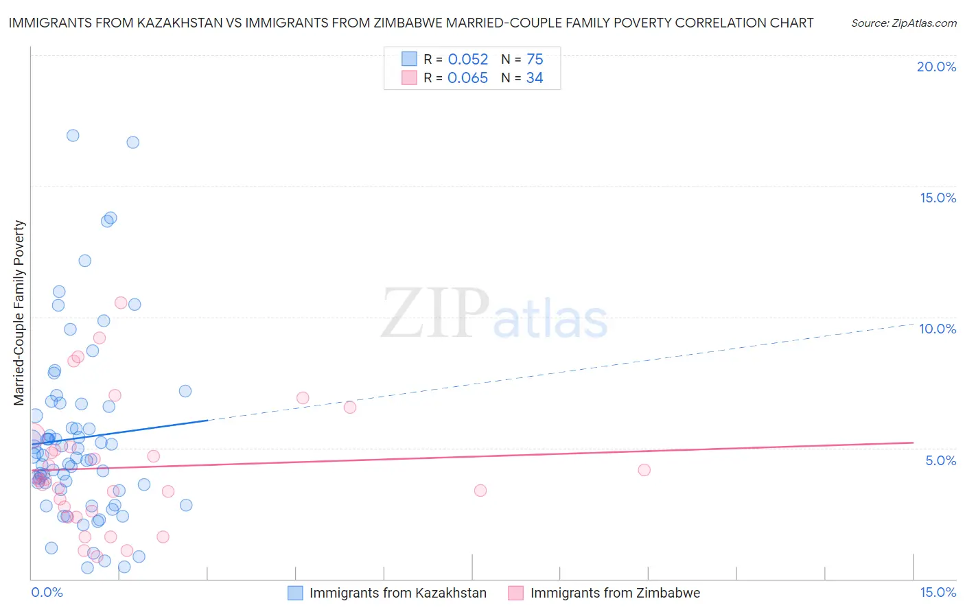 Immigrants from Kazakhstan vs Immigrants from Zimbabwe Married-Couple Family Poverty